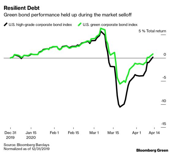 Will Green Finance Have a Role in a Future Recovery?