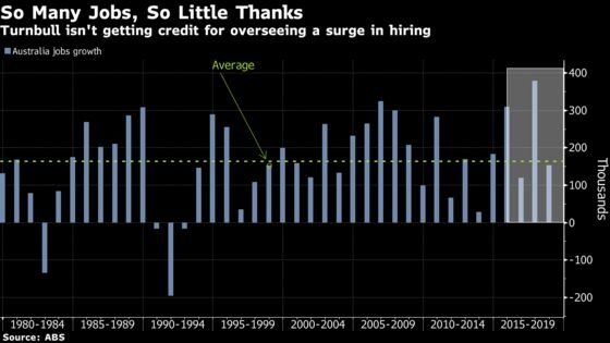 Why a Strong Economy Is Doing Nothing for Australia's Turnbull