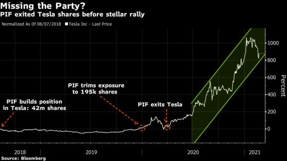 Saudi Wealth Fund’s Lucid Windfall Will Make Up for Tesla Exit