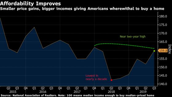 Housing Upswing to Cushion U.S. Economy From Sluggish Investment