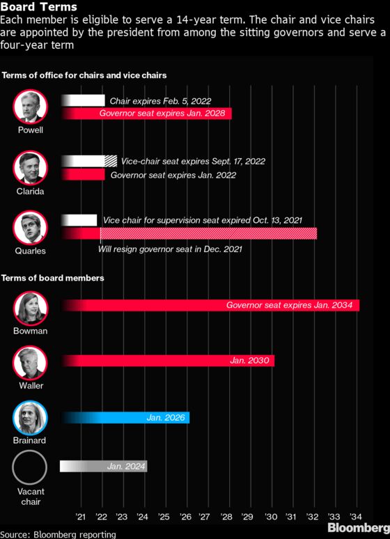 As Clock Ticks on Fed Picks, Biden Has Scope to Add Diversity