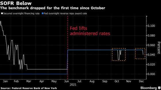 Dollar Funding Market Is Feeling the Strains of Too Much Cash