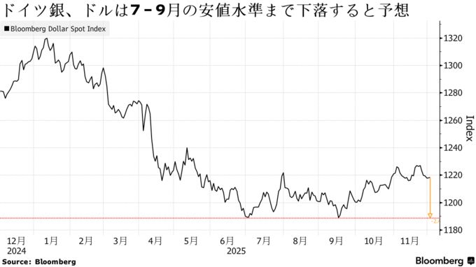 ドイツ銀、ドルは7－9月の安値水準まで下落すると予想