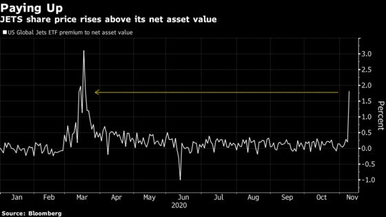 ‘Frenzy’ for Airline Stocks Spurs Dislocations in $2 Billion ETF