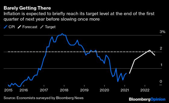 Even Central Bankers Can't Agree on Reflation