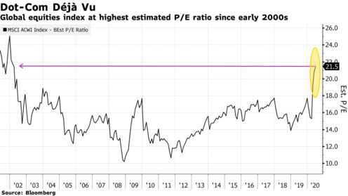Global equities index at highest estimated P/E ratio since early 2000s