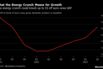 What the Energy Crunch Means for Growth