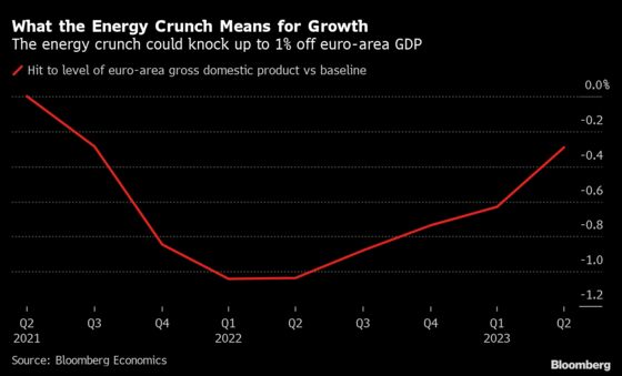 What the Energy Crunch Means for Euro-Area Growth