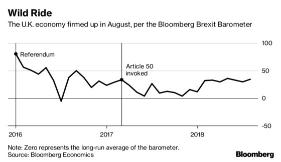 Brexit Barometer Stays in Clouds in August as Job Hopes Improve