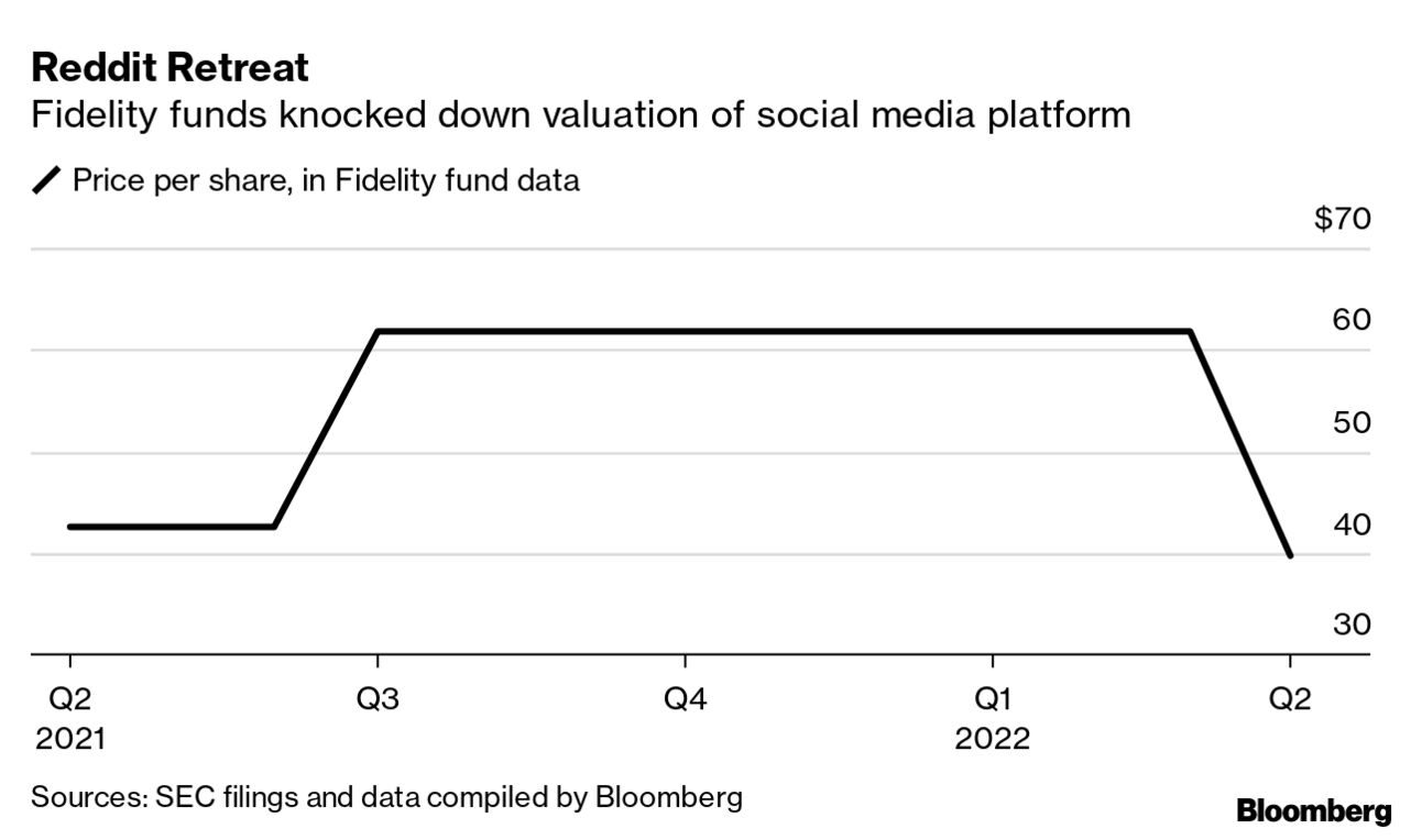 Fidelity Slashes Reddit, Stripe Valuations After Tech Rout