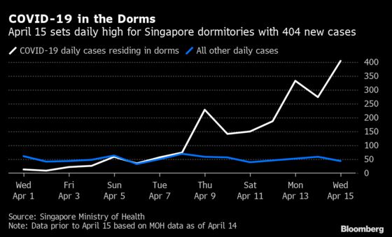 Dormitory Infections Push Singapore Virus Cases to New Record