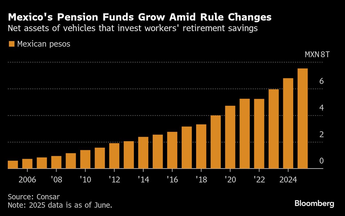 ⚫️ BLOOMBERG: Fondi pensione messicani puntano su private equity e investimenti alternativi grazie a nuove normative