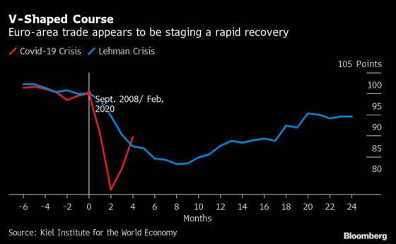 Global Trade Seen Rebounding Faster Now Than Post-Lehman