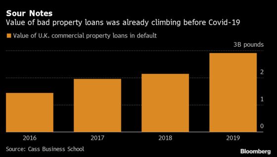 A Trickle of Bad U.K. Property Loans Is About to Become a Flood