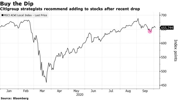 Citigroup strategists recommend adding to stocks after recent drop