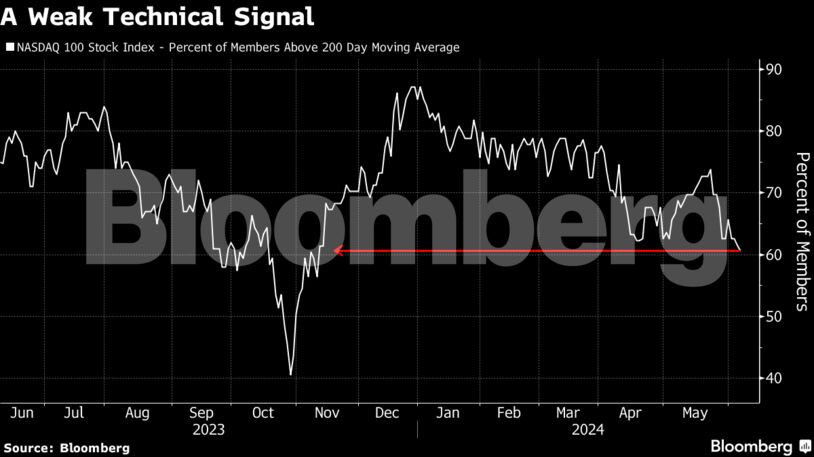A Weak Technical Signal