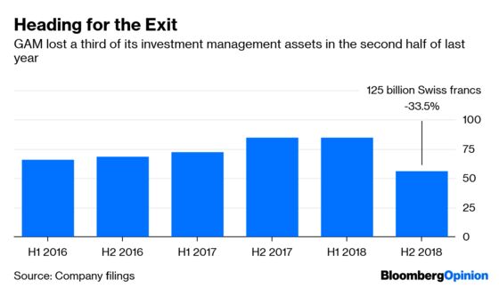 GAM Risks Melting Away Before It Finds a New CEO