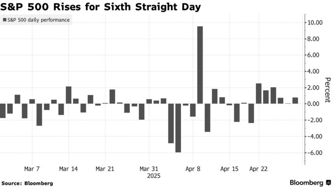 S&P 500 Rises for Sixth Straight Day