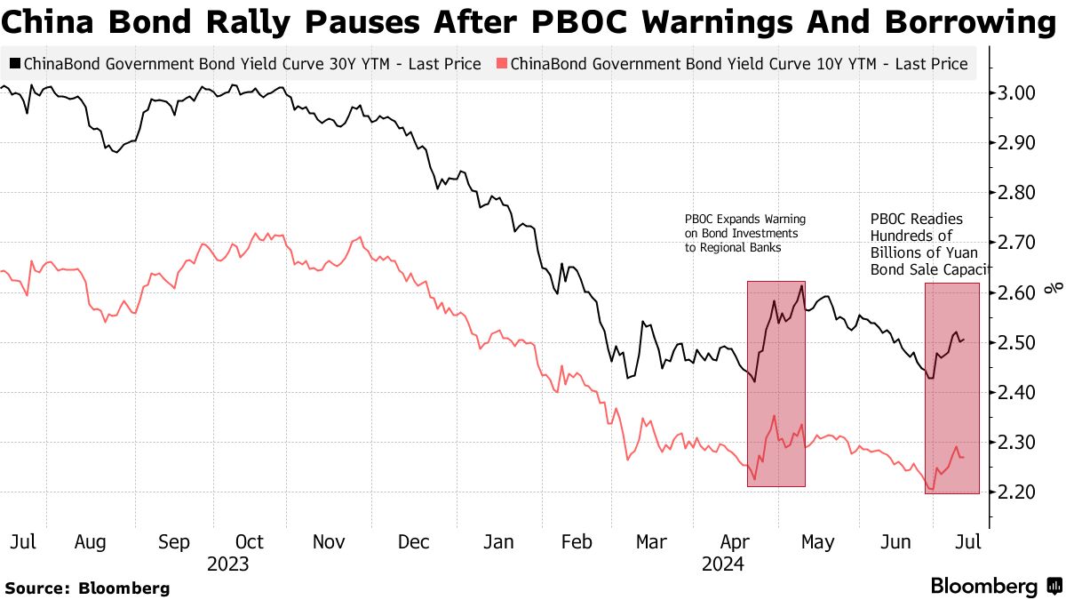 中国当局、地方の金融機関に国債保有リスクの軽減促す－関係者 - Bloomberg