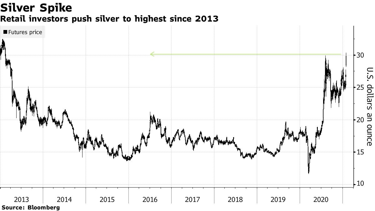 Retail investors push silver to highest since 2013