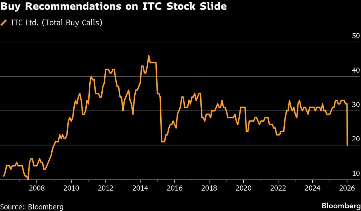 India’s ITC Loses Third of Buy Calls as Tobacco Tax Hits Stock