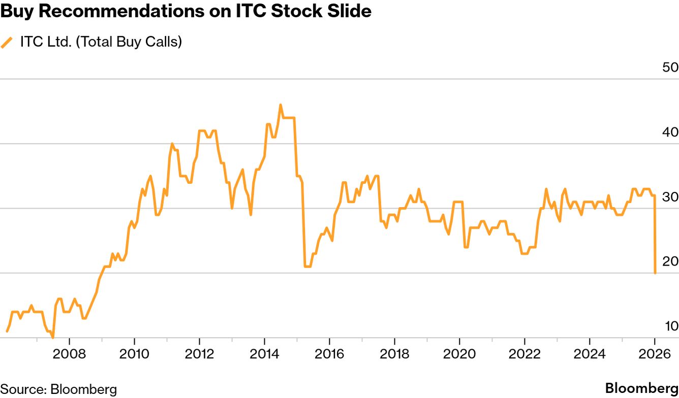 India's ITC Loses Third of Buy Calls as Tobacco Tax Hits Stock