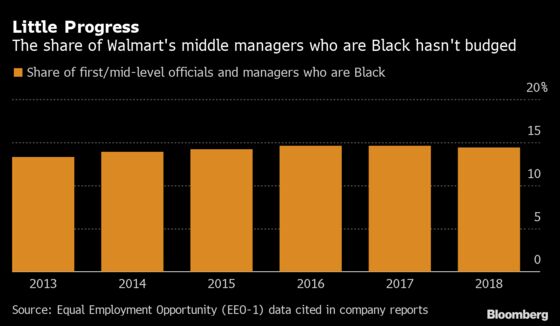 Walmart’s Black Executives Lost Ground Since Five Years Ago