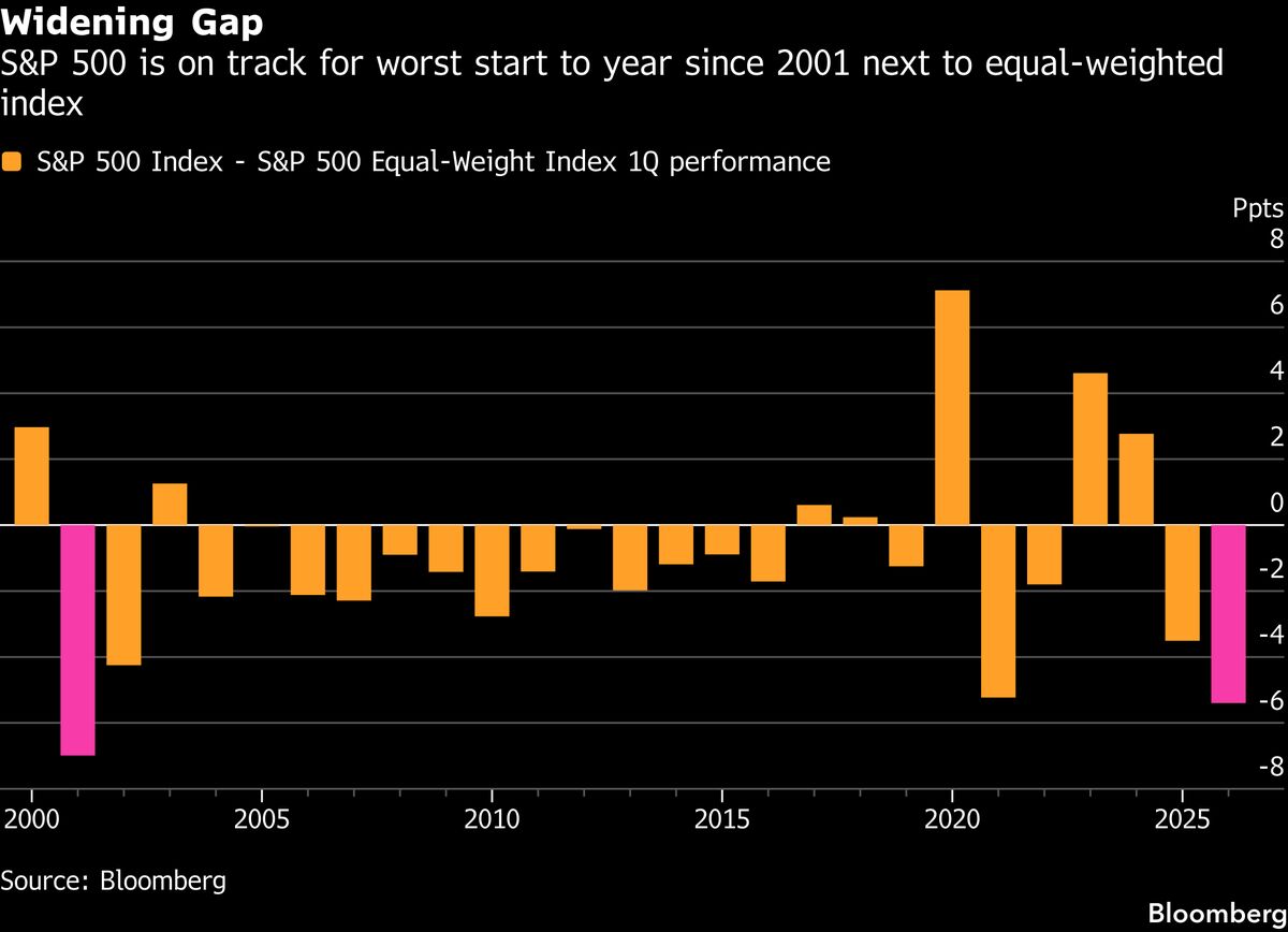 Wild Charts Show Pain Points in S&amp;P 500’s Worst Month Since 2022