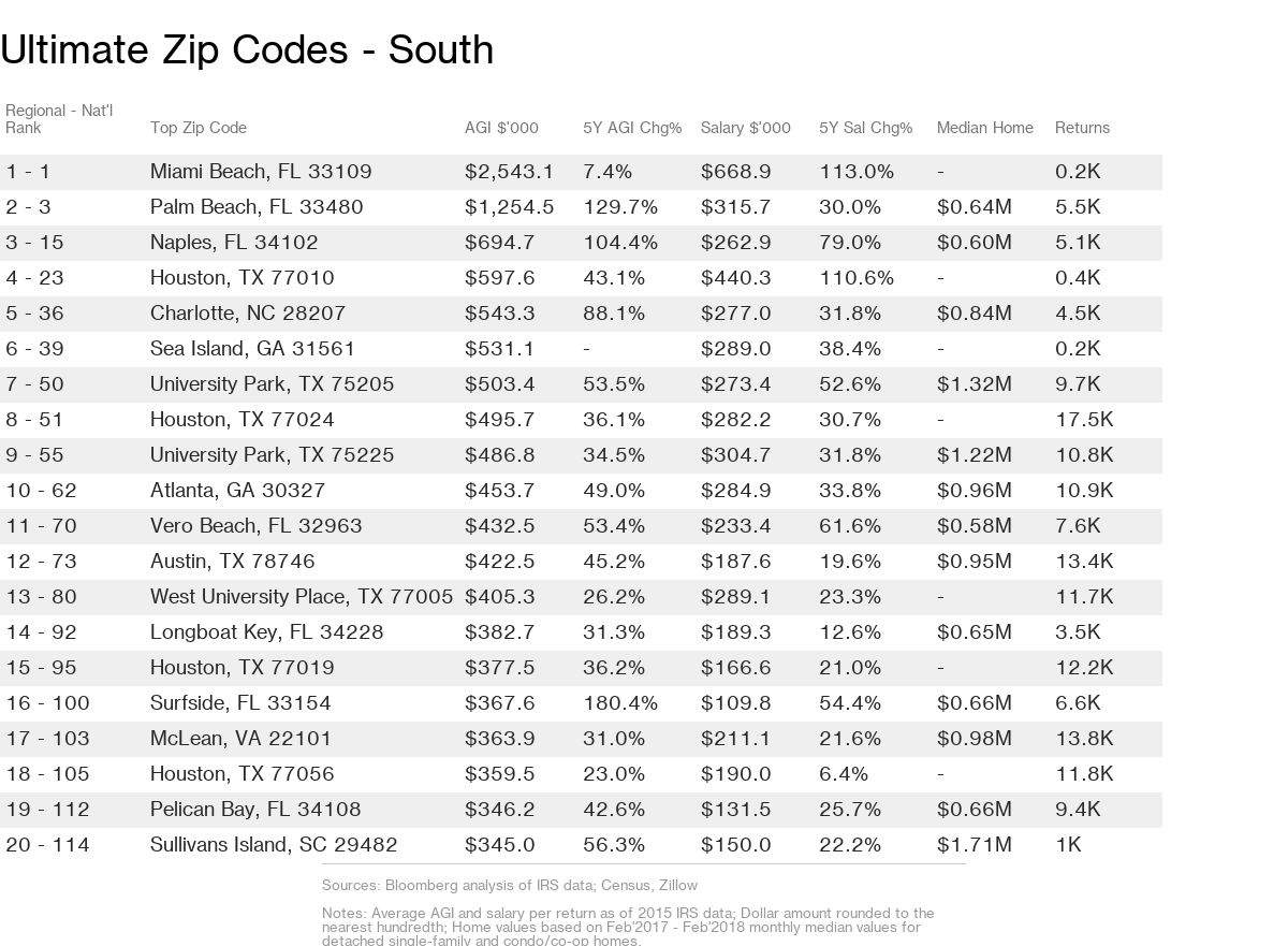 richest zip codes in usa 2023
