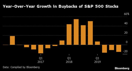 S&P 500 Firms Will Likely Slash Buybacks by Half, Goldman Says