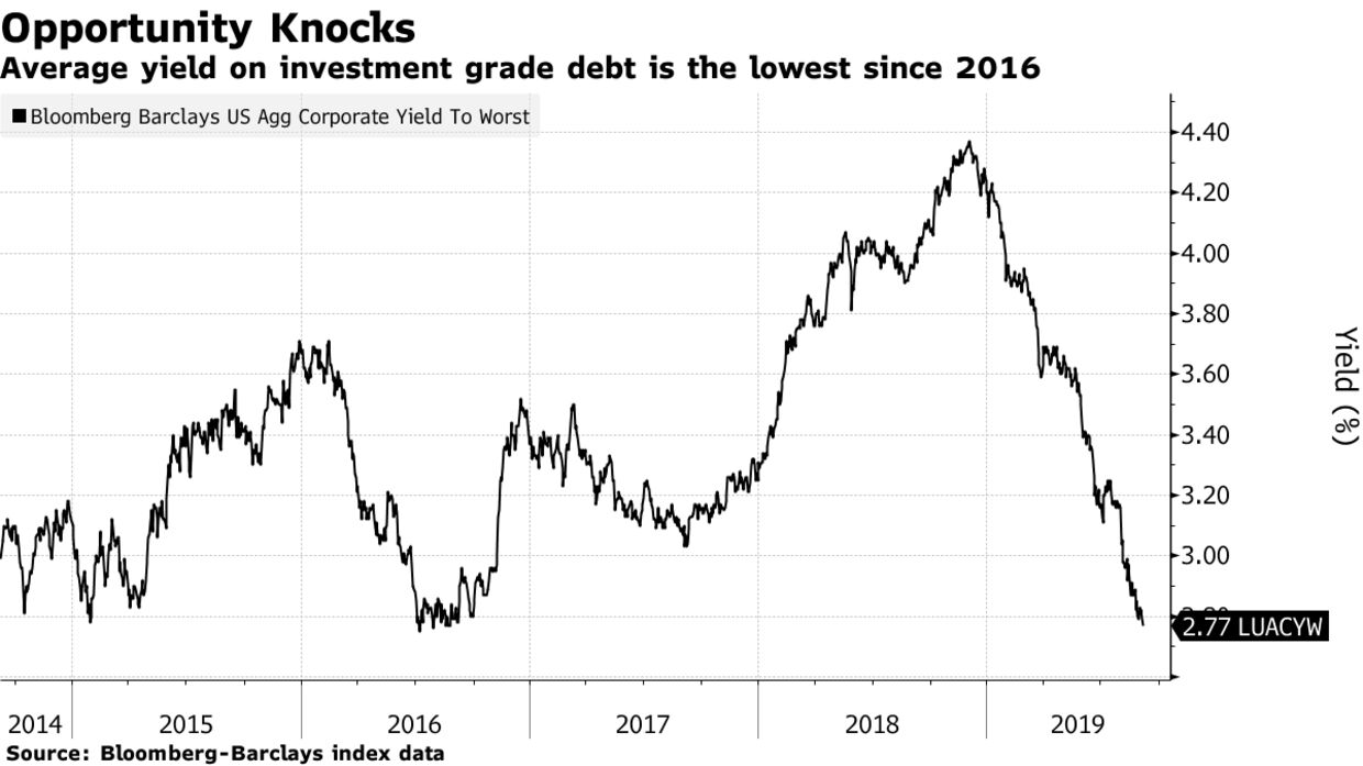 Average yield on investment grade debt is the lowest since 2016