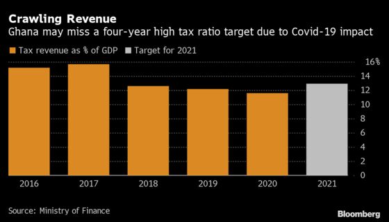 Investors Seek Reassurance on Debt from Ghana’s 2022 Budget