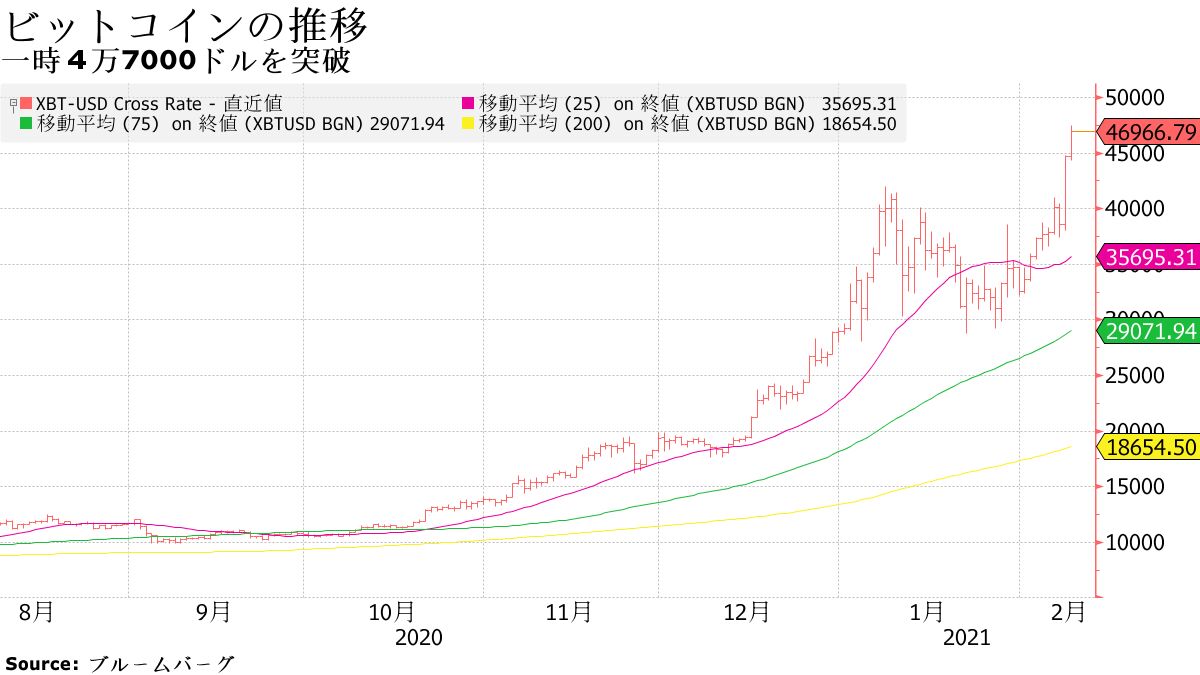 話題株：仮想通貨関連が急騰、ビットコイン上昇続くとの声も (訂正) - Bloomberg