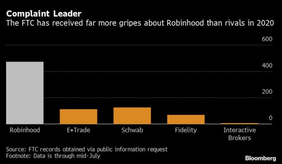 Robinhood Rise Brings Setbacks of Irate Traders, U.S. Probes