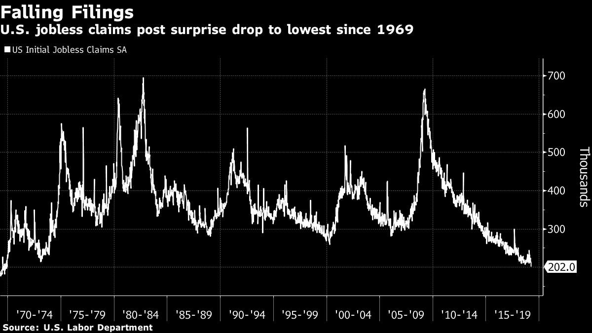 U S Jobless Claims U S Jobless Claims Fall To 49 Year Low Below All Forecasts