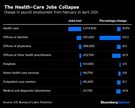 1.5 Million Unemployed Health-Care Workers Signal a Failed System