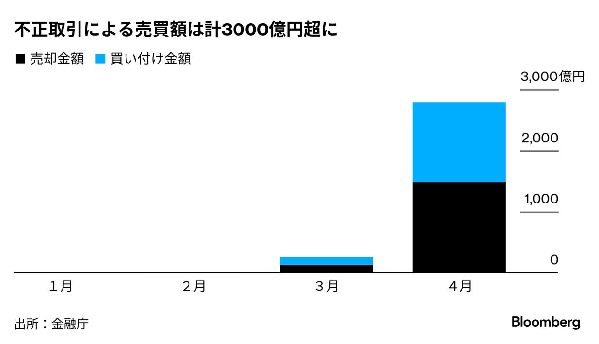 証券口座乗っ取り、不正取引額3000億円超に被害拡大－金融庁