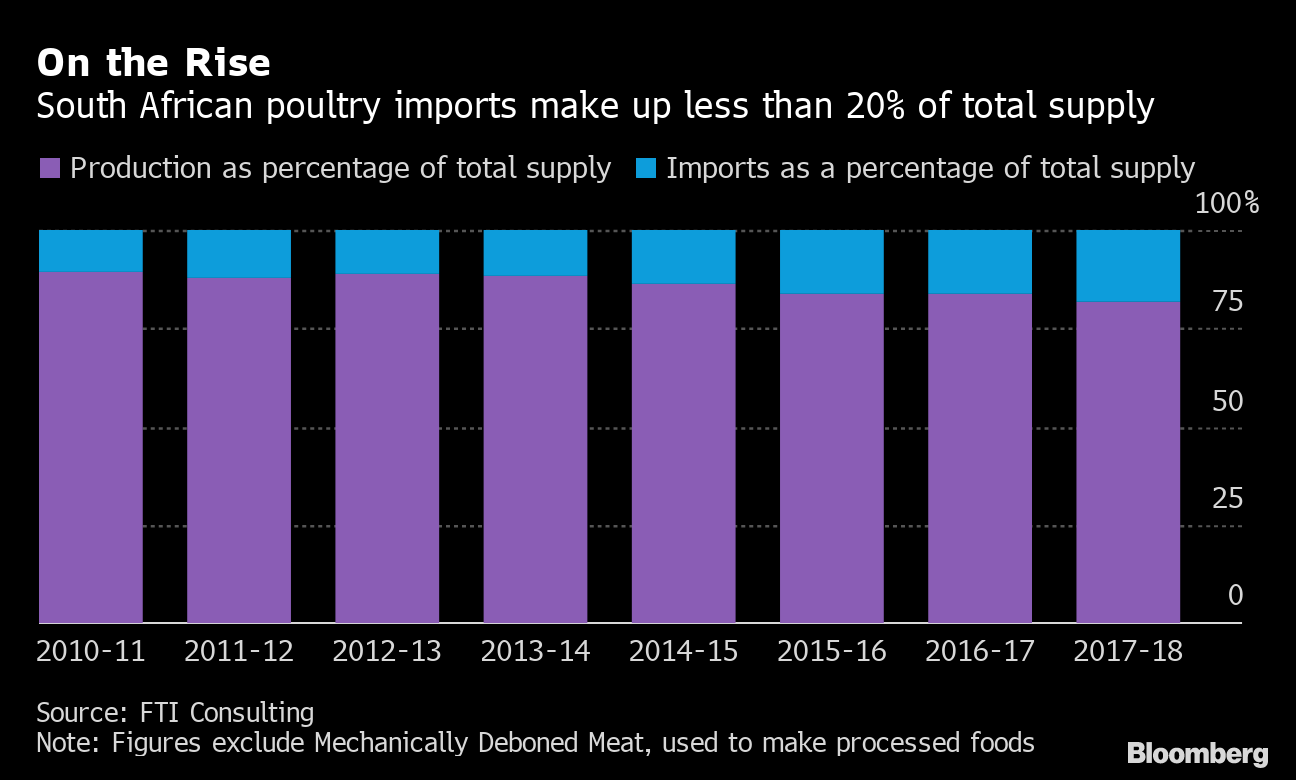 South Africa News Import Duties Set on Poultry From U.S., Brazil