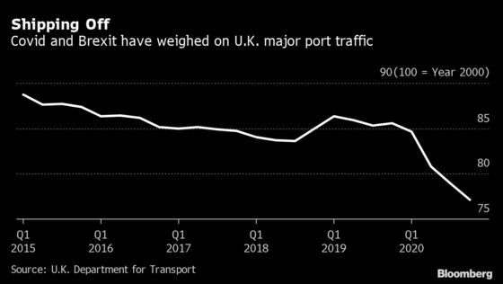 Brexit Border Friction Rises With More Cargoes to U.K. Rejected