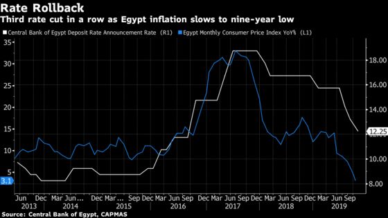 Third Egyptian Rate Cut Extends Easing Cycle, With More to Come