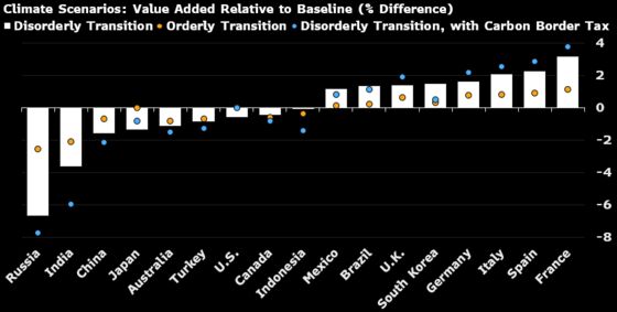 Russia and India Face Biggest Trade Losses From Carbon Prices