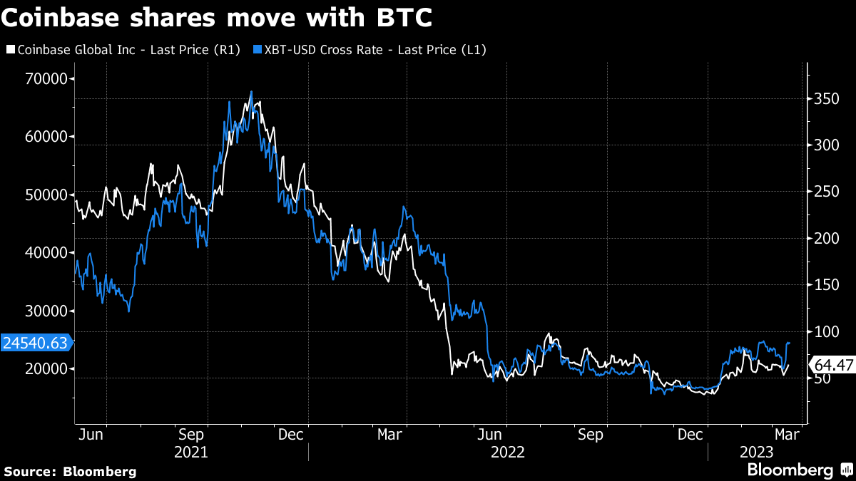 Coinbase ($COIN) in Talks Over Crypto Trading Platform Outside the US -  Bloomberg