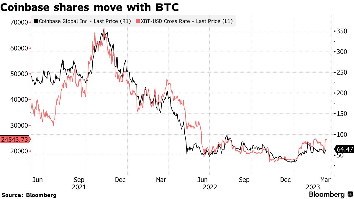 Coinbase ($COIN) in Talks Over Crypto Trading Platform Outside the US -  Bloomberg