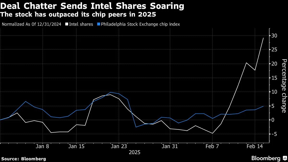 Intel Shares (INTC) Gain Most Since 2023 on Breakup Speculation - Bloomberg