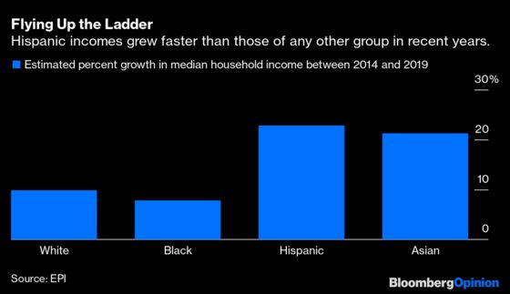 Hispanic American Incomes Are Rising Faster Than Anybody Else’s