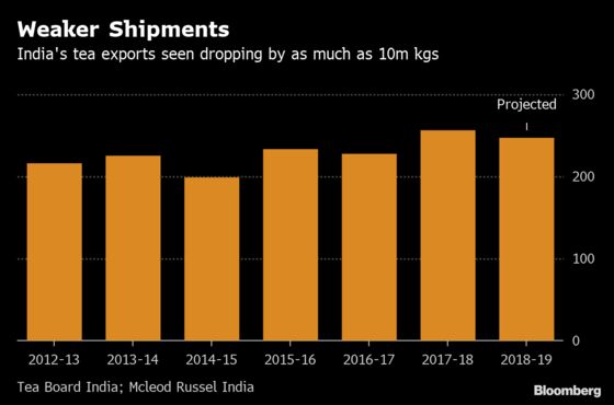 India Tea Exports May Shrink Because of Tough Competition From Kenya