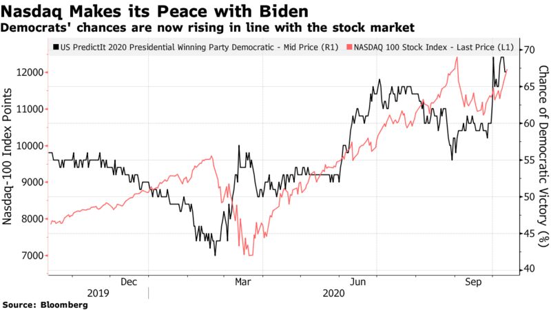 Democrats' chances are now rising in line with the stock market