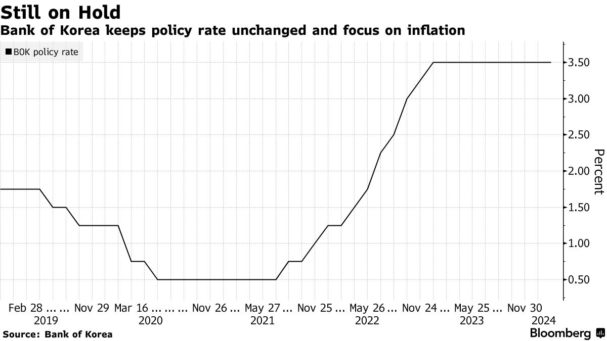 韓国中銀、政策金利据え置き－インフレは安定との過信に警告 - Bloomberg
