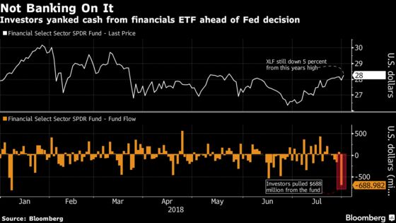 Largest Bank ETF Bled Cash Leading Up to the Fed Meeting