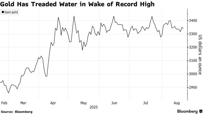 Gold Has Treaded Water in Wake of Record High